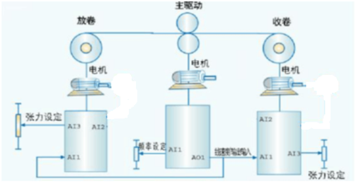 A520（張力控制專用變頻器）在可逆冷軋機(jī)上的應(yīng)用方案